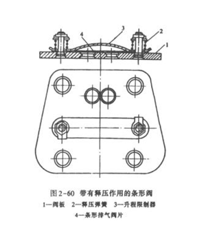 带有释压作用的条形阀