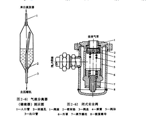 气液分离器、闭式安全阀图